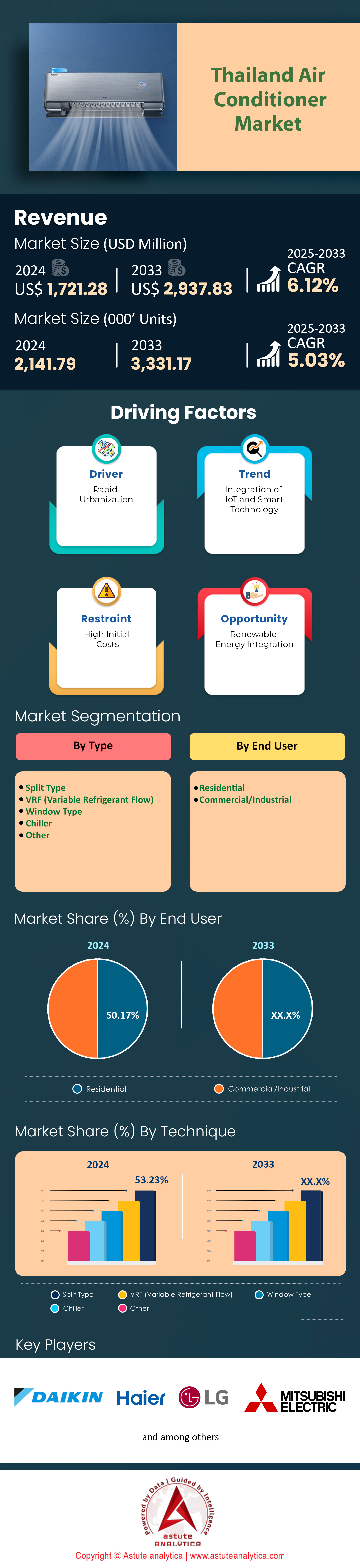Thailand Air Conditioner Market